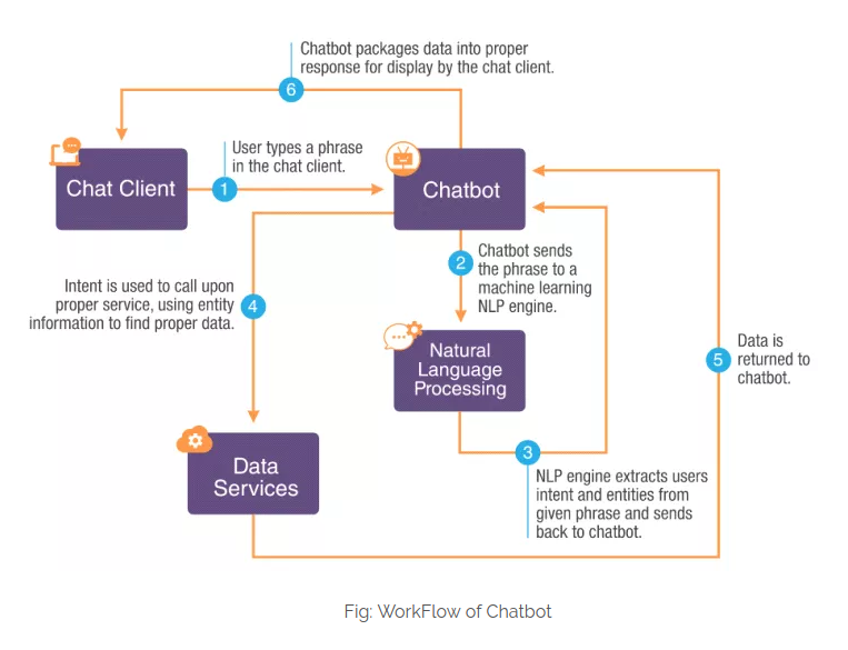 Chatbot-workflow