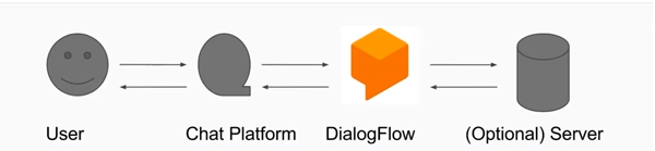 dialogflow-case-study